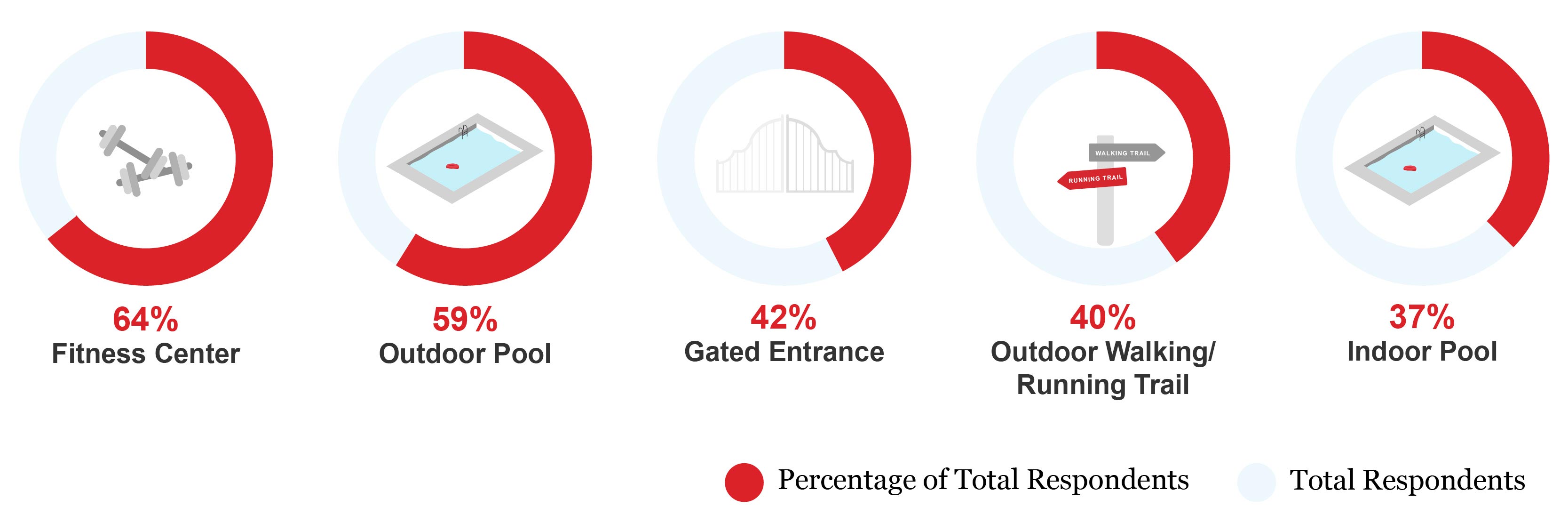 Graphic representing desired amenities for active adults