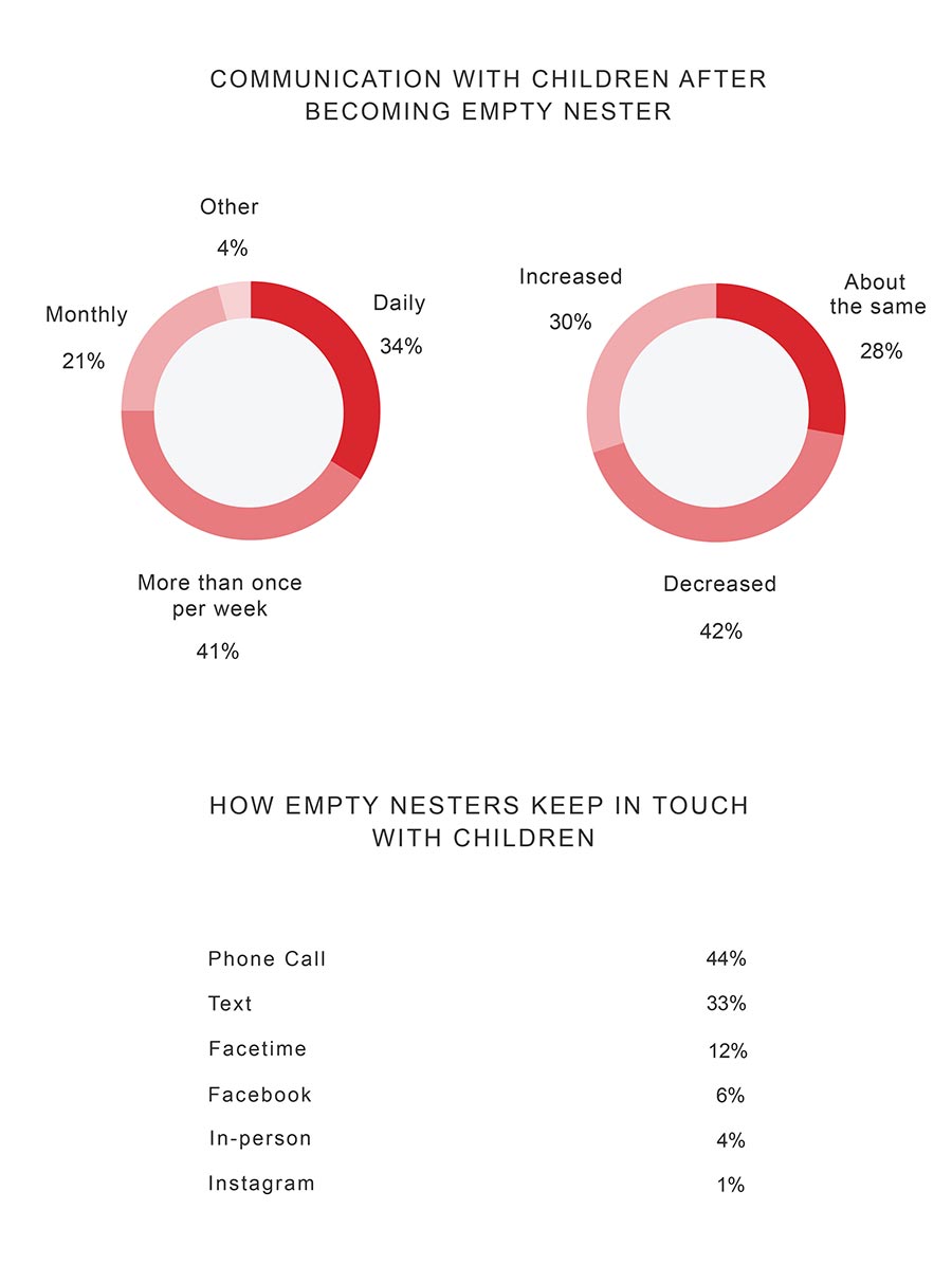 Survey results graphics