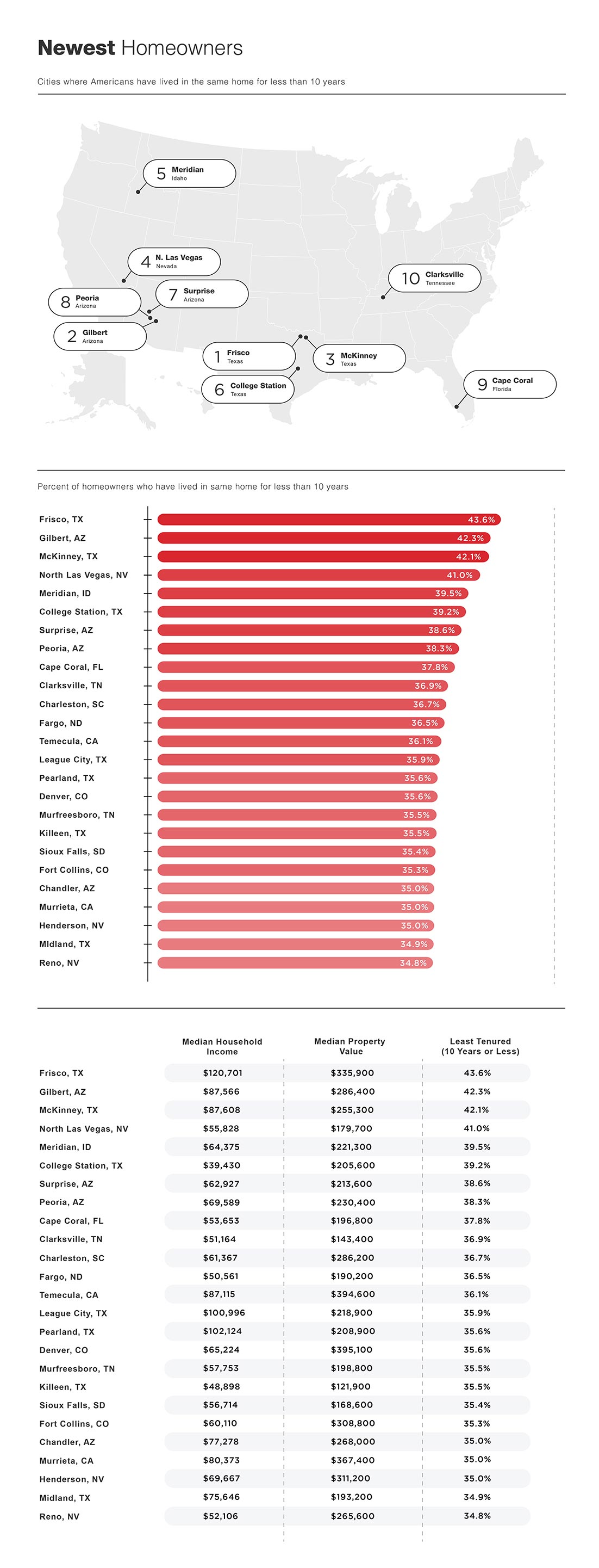 Stylized graphic of cities where homeowners have lived in the same home for less than 10 years