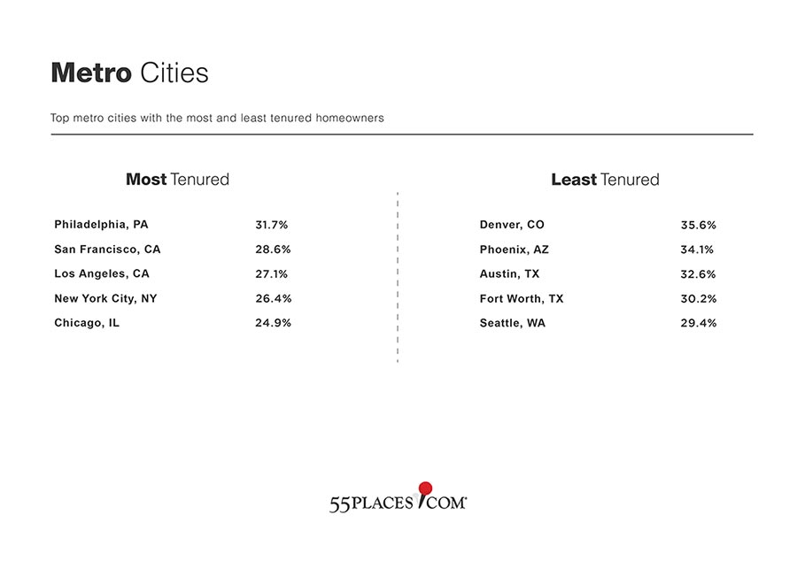 Stylized graphic of the top metro cities with the most and least tenured homeowners