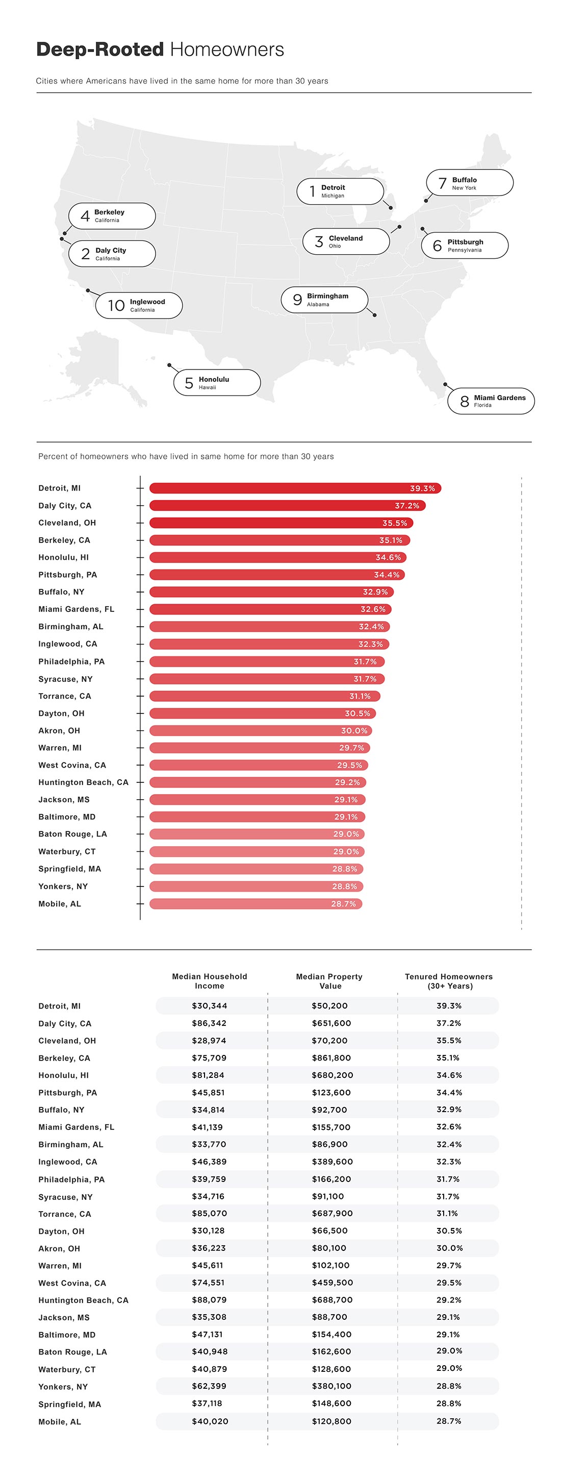 Stylized graphic of cities where homeowners have lived in the same home for more than 30 years