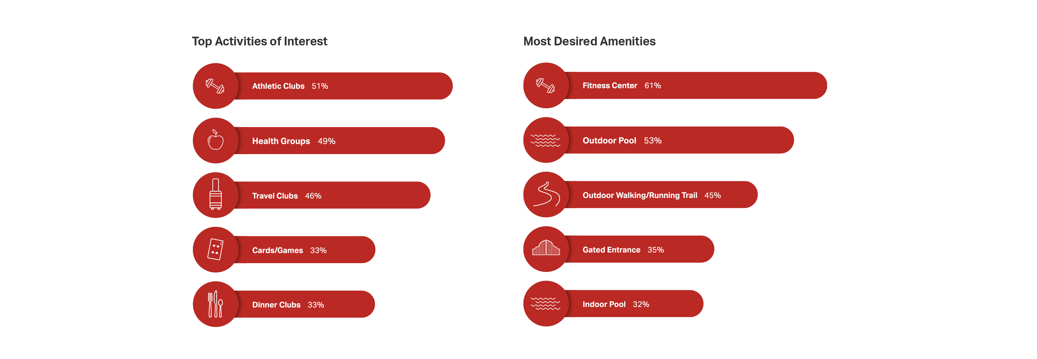 Stylized graphic depicting the results of the 2020 National Housing Survey conducted by 55places.com